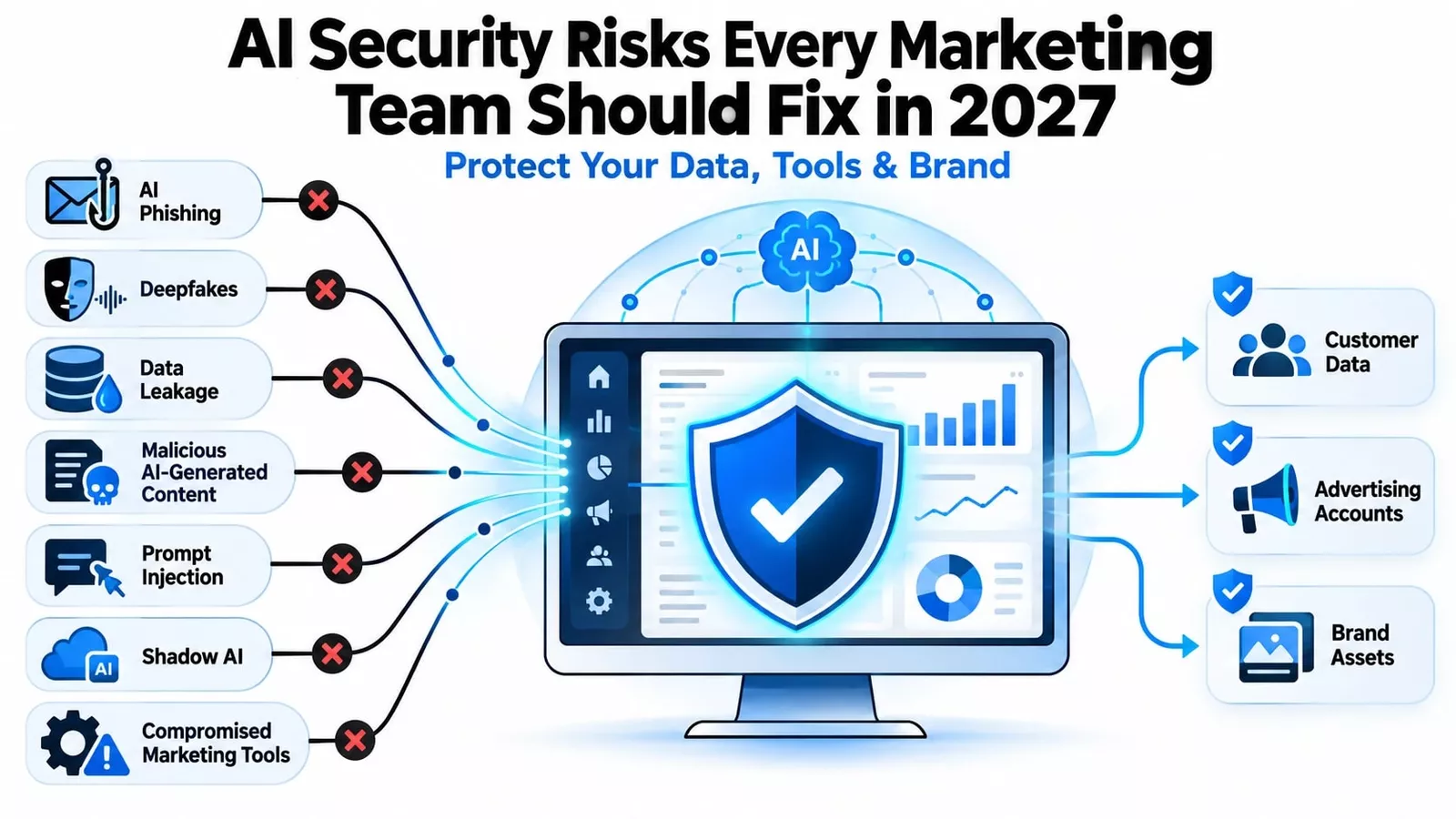 AI Security Risks Every Marketing Team Should Fix In 2027