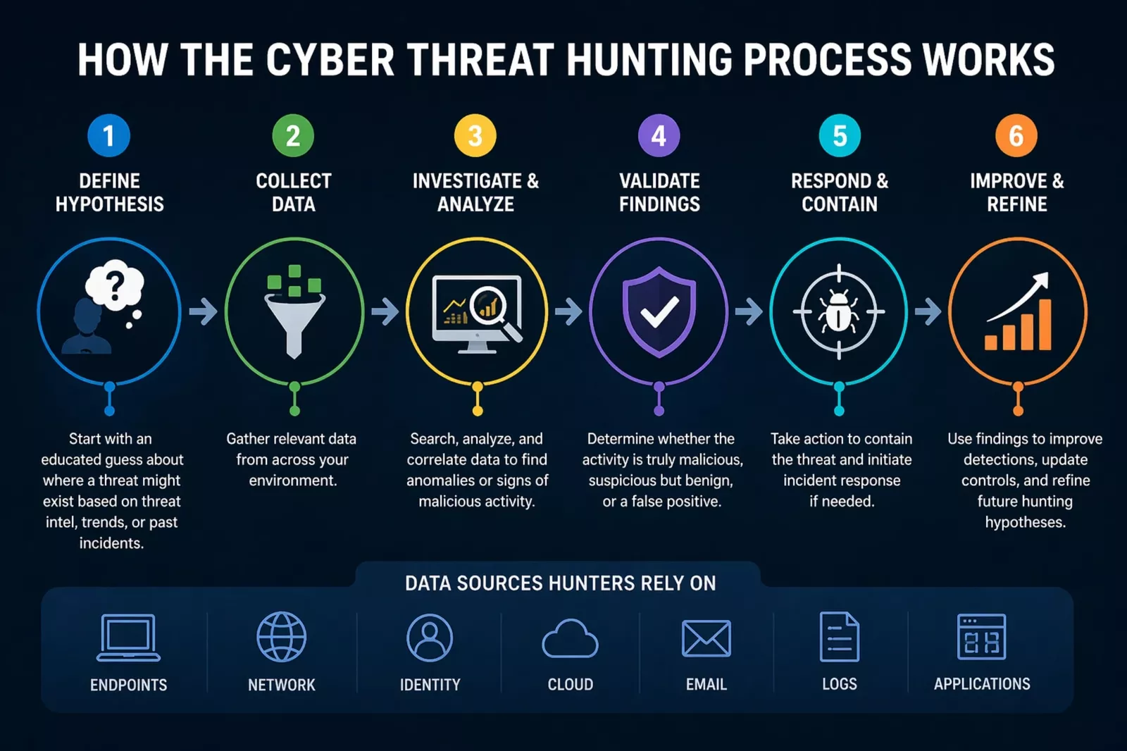Cyber Threat Hunting