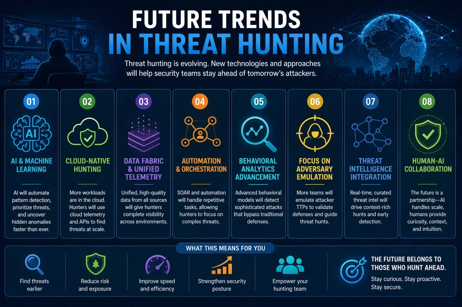 Cyber Threat Hunting