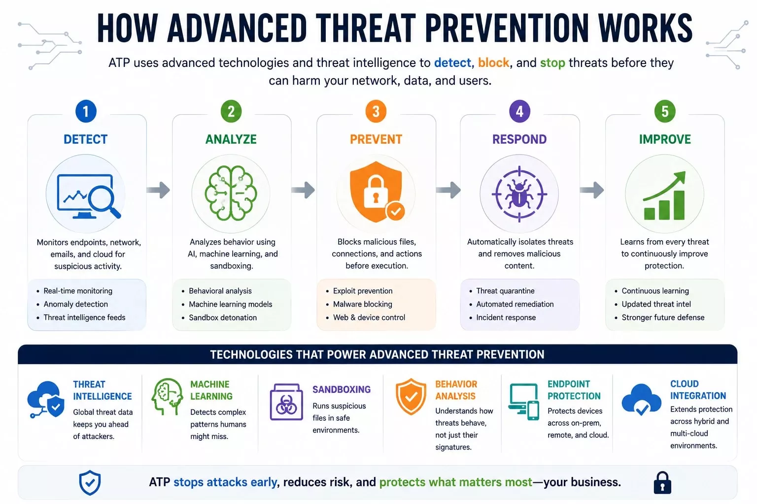 What is advanced threat prevention