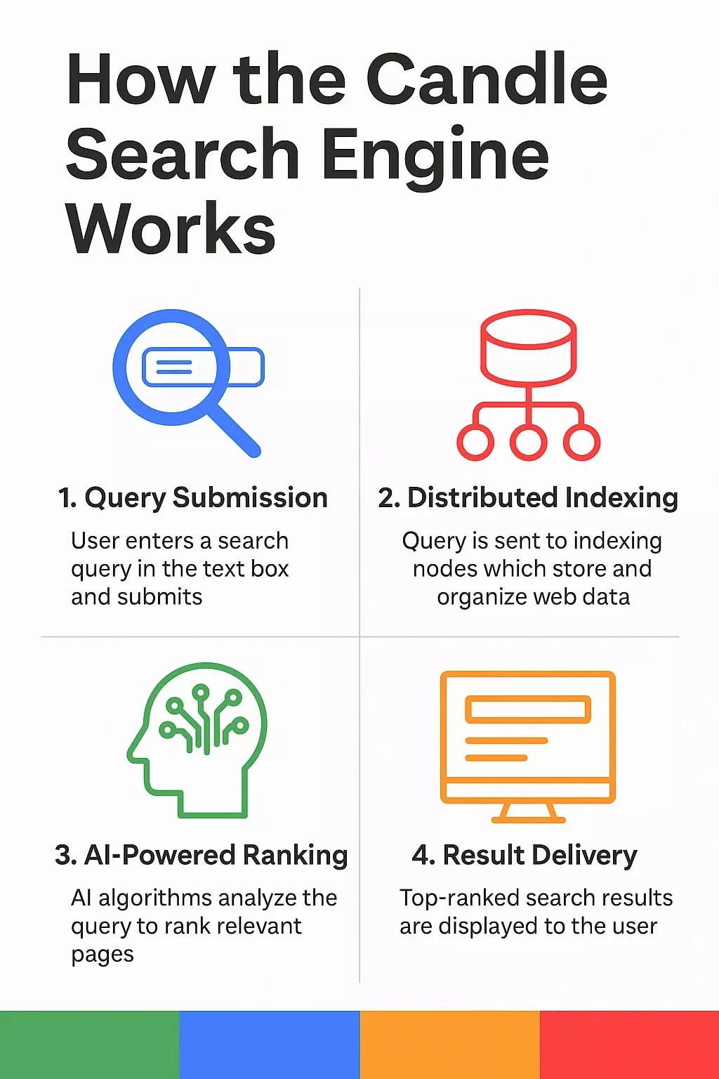 How the Candle Search Engine Works 