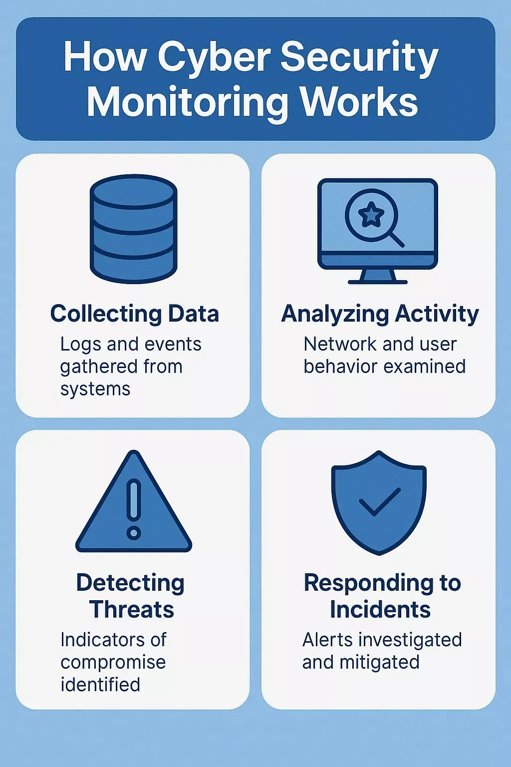 How Cyber Security Monitoring Works&nbsp;