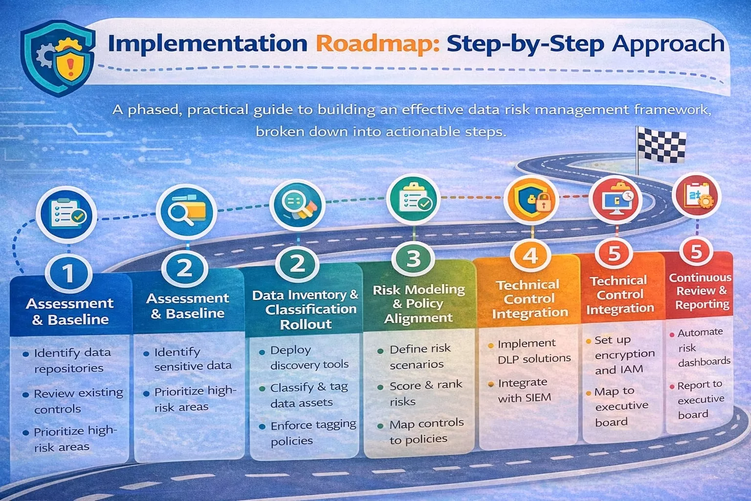 data risk management framework