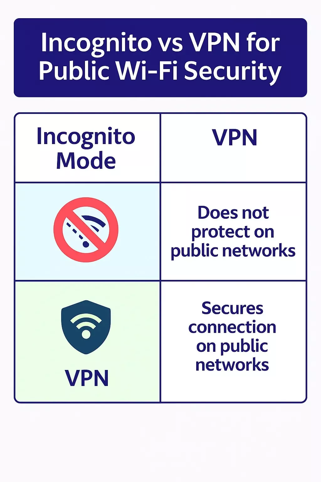 Incognito vs VPN for Public Wi-Fi Security