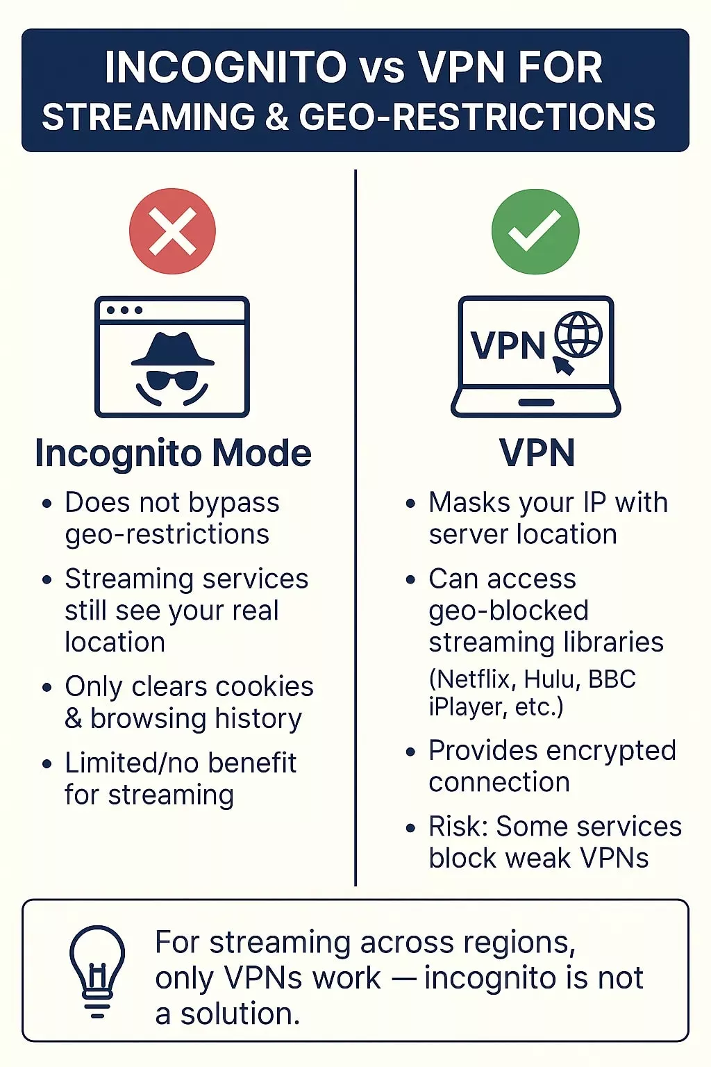 Incognito vs VPN for Streaming & Geo-Restrictions