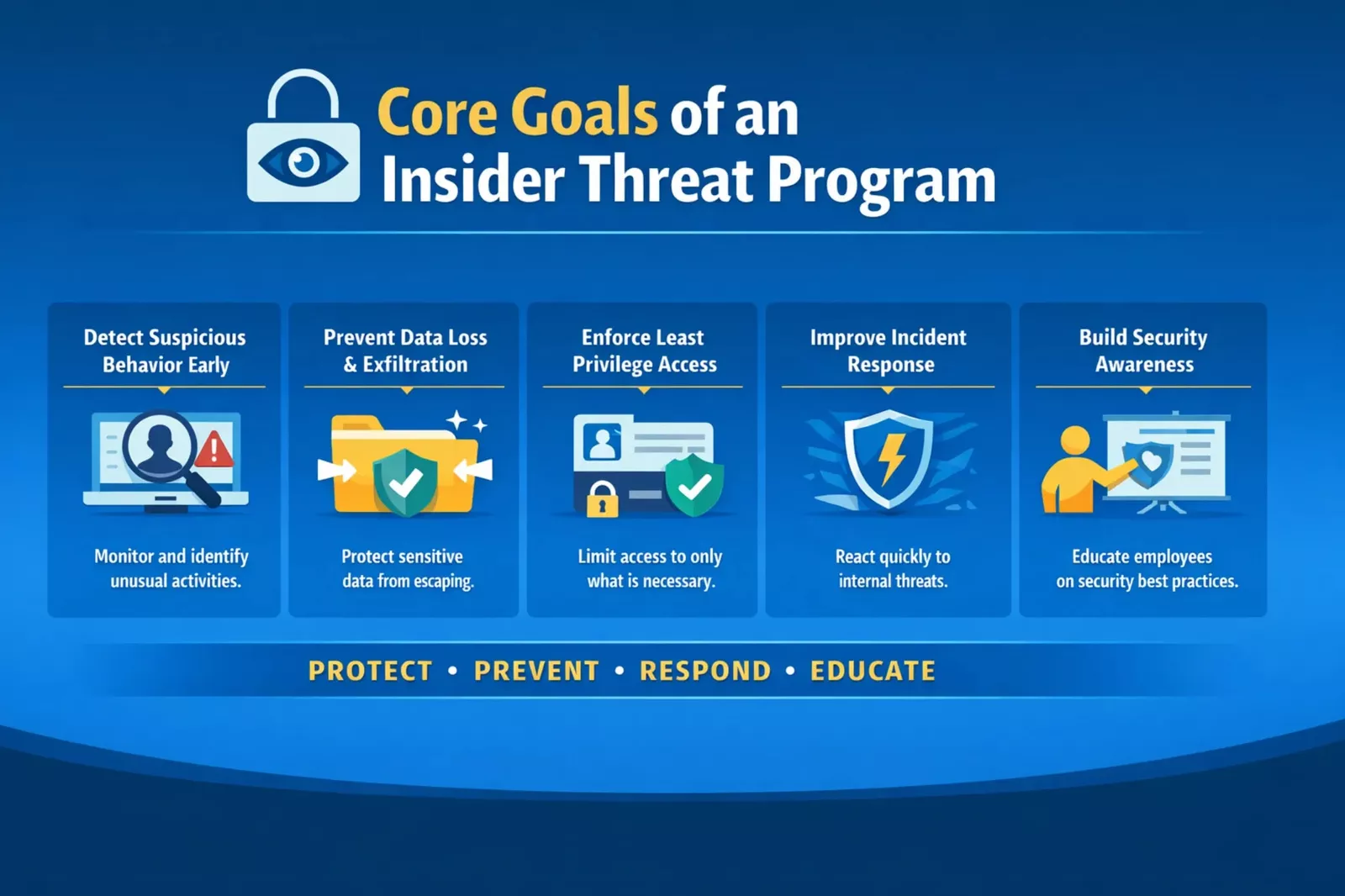 what is the goal of an insider threat program