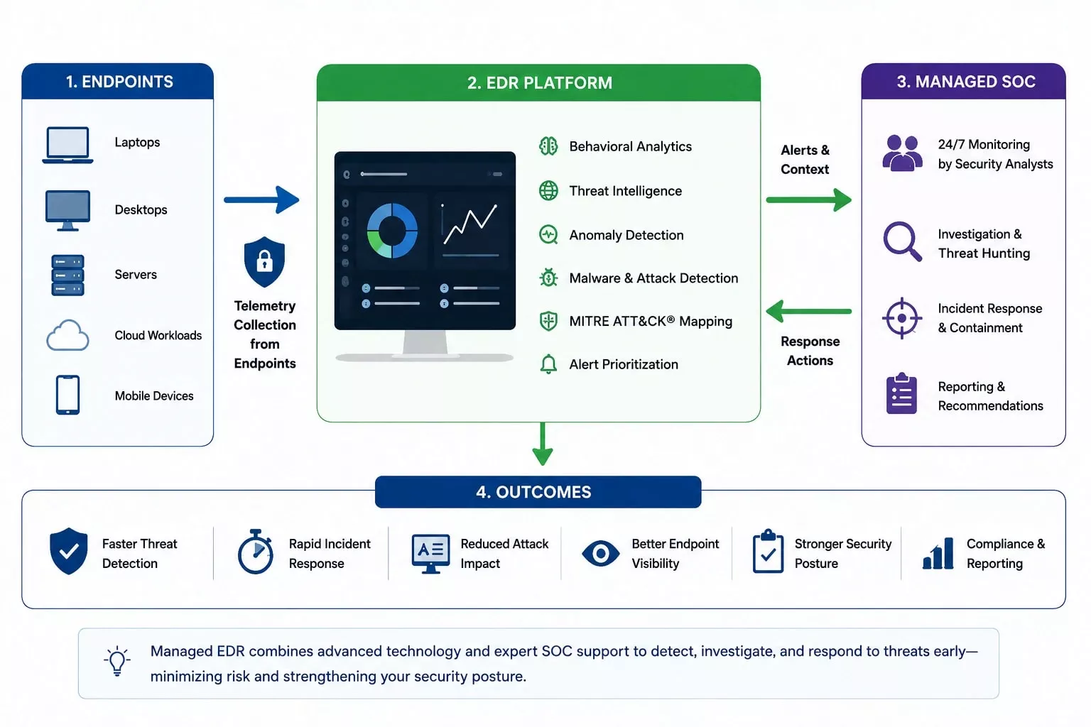 Managed Endpoint Detection and Response