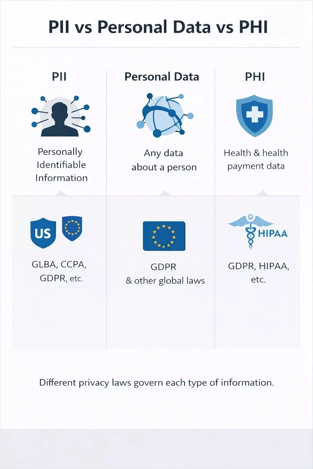 What Is PII?