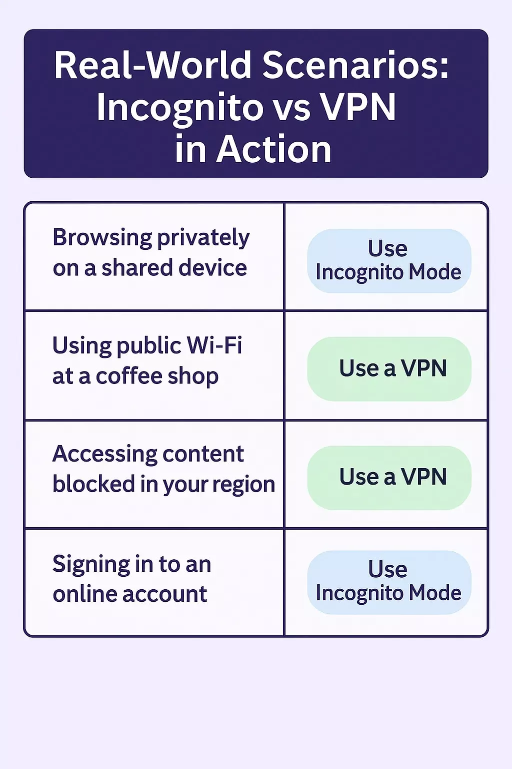 Real-World Scenarios: Incognito vs VPN in Action