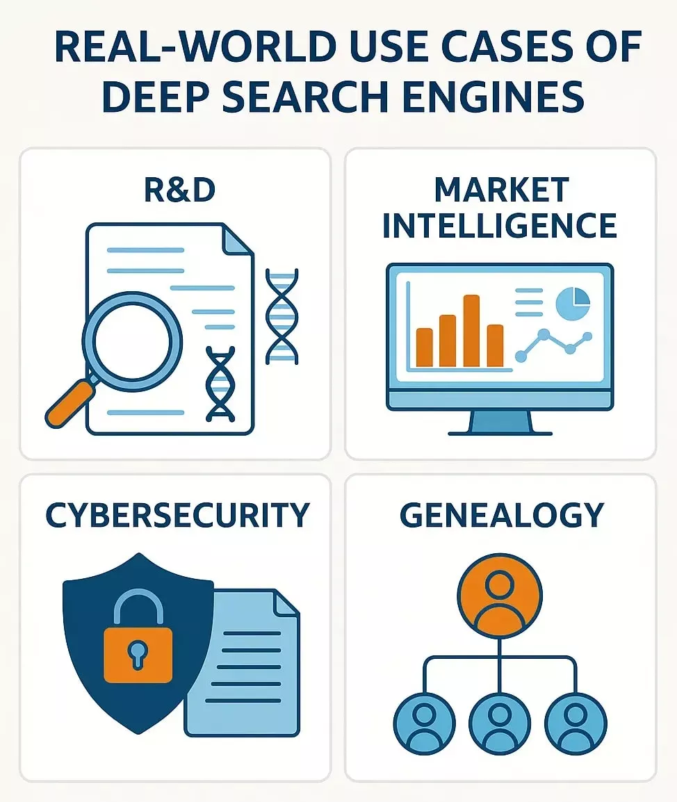 Real-World Use Cases of Deep Search Engines