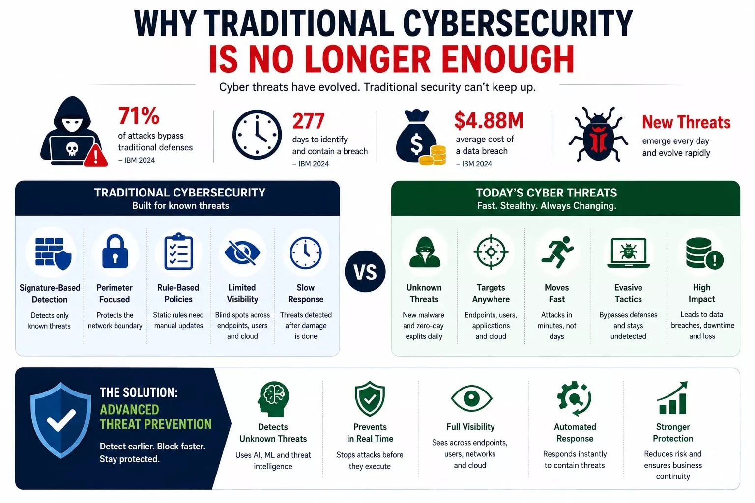 What is advanced threat prevention