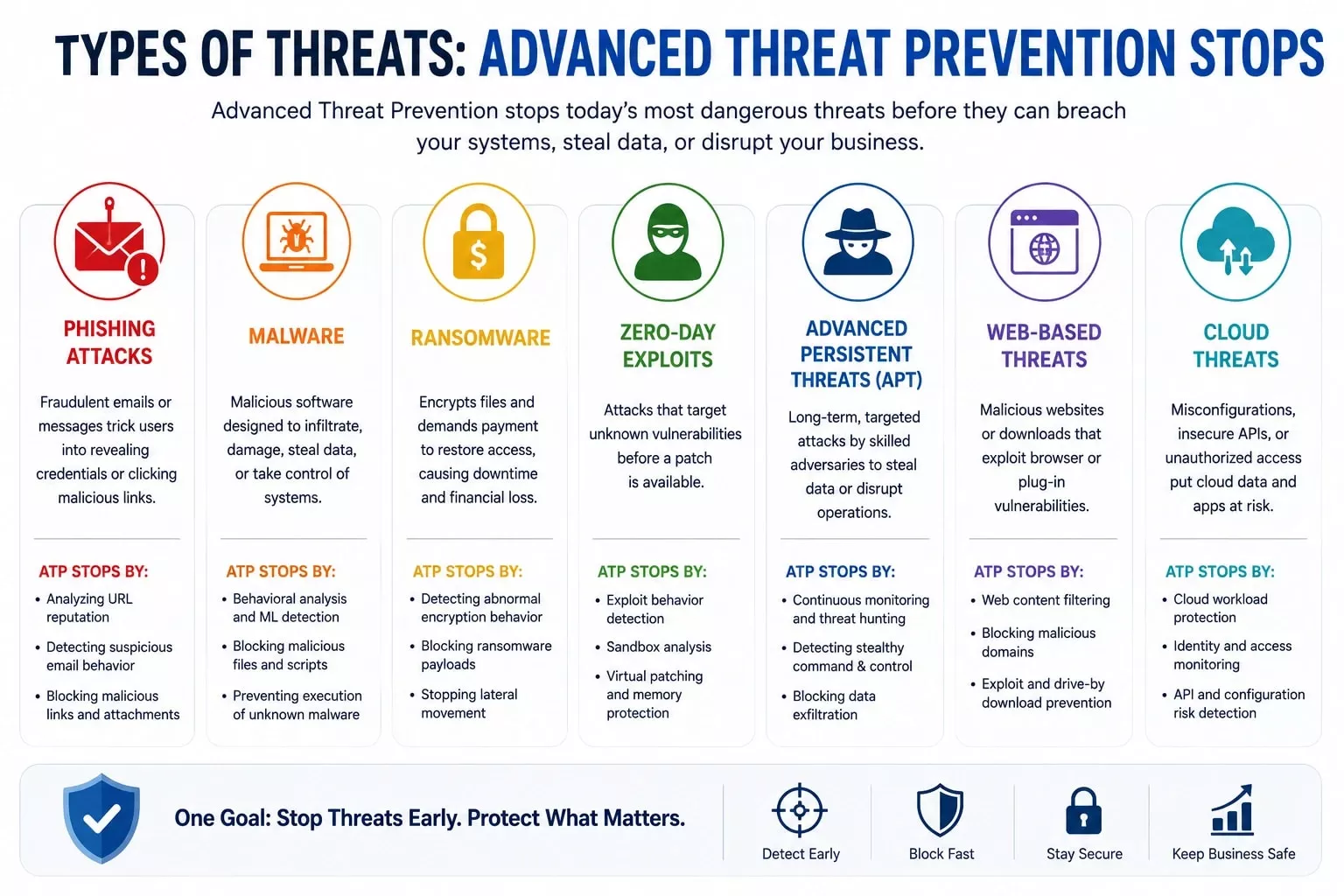 What is advanced threat prevention