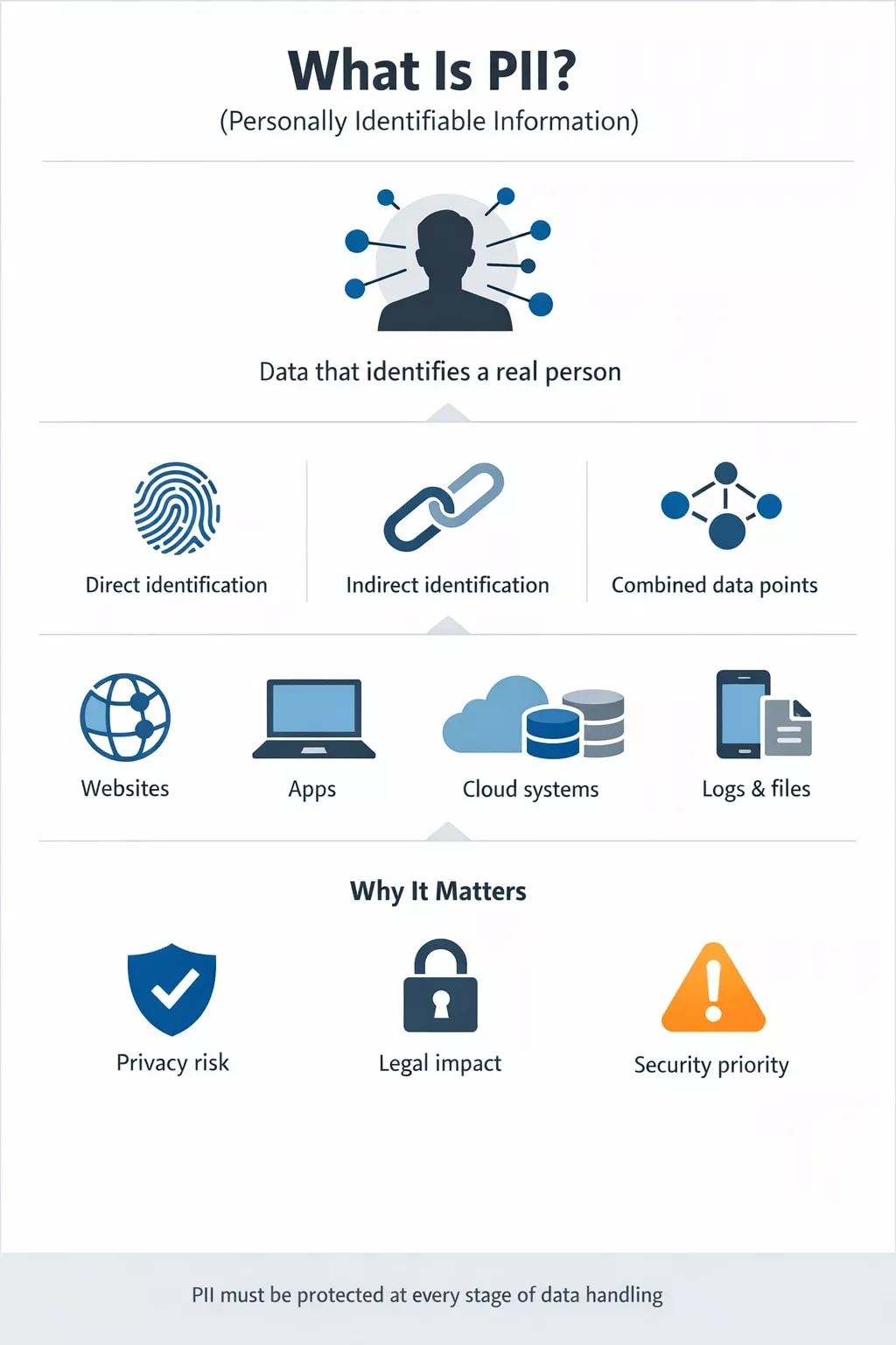 What Is PII?