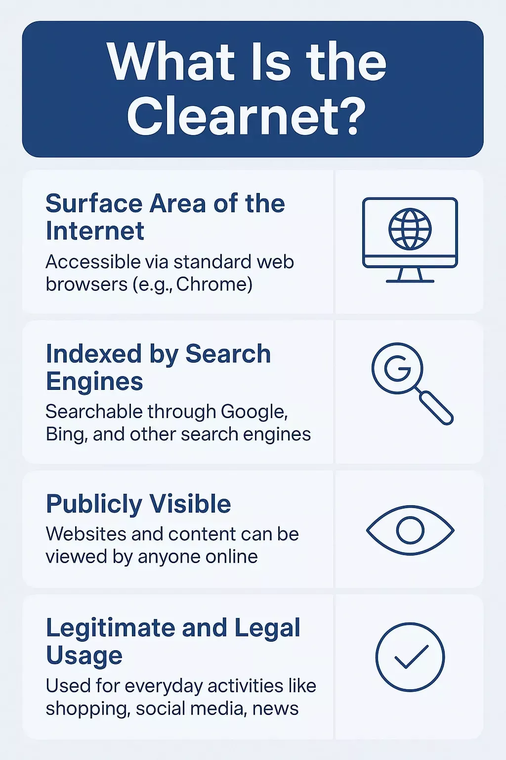 Infographic explaining what the clearnet is, highlighting key features: surface area of the internet, indexed by search engines, publicly visible, and used for legitimate activities. Keyword: clearnet vs darknet.