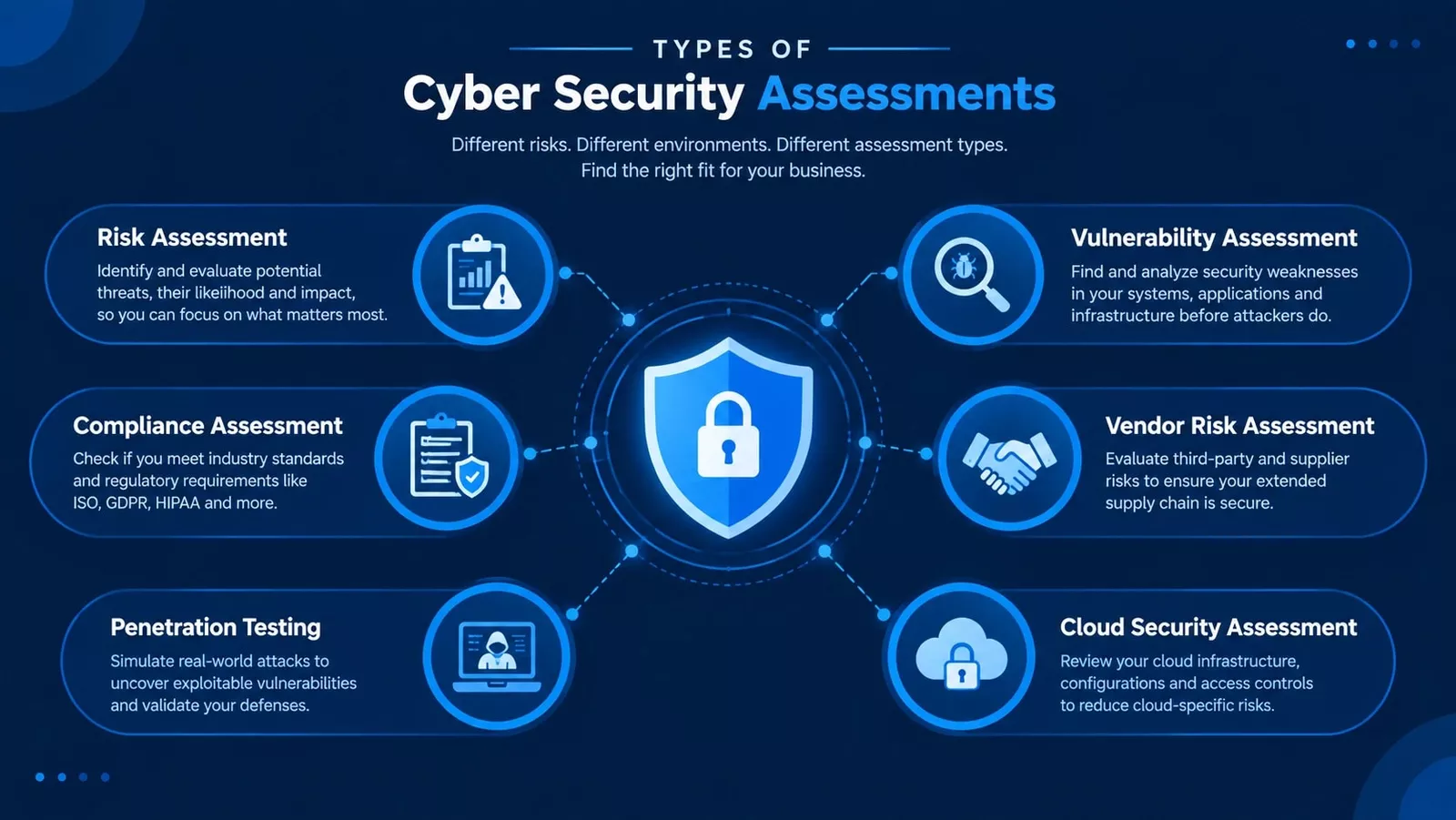 Cyber Security Assessment: Types, Process & Free Checklist