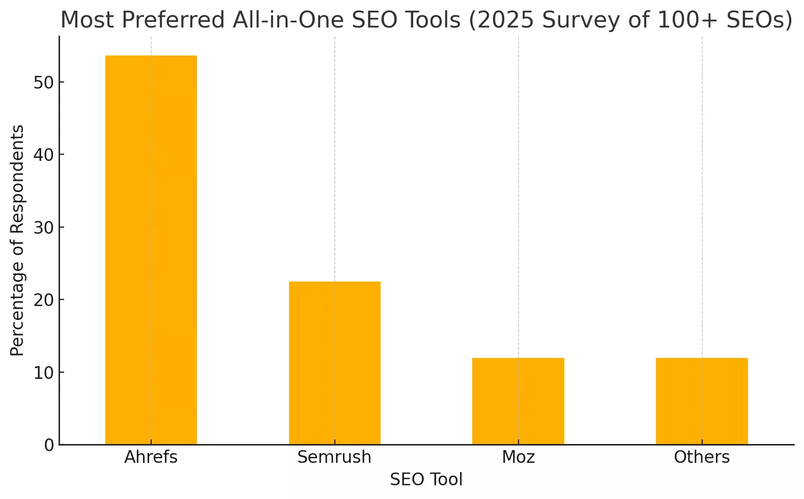 Preferred All in one SEO Tool